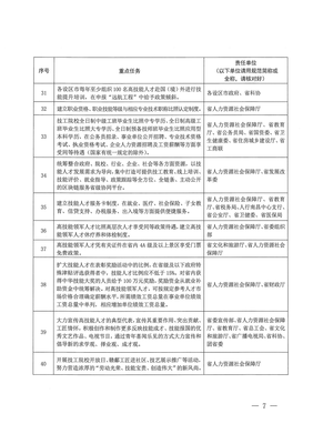 江西省人力資源和社會保障廳關(guān)于印發(fā)貫徹落實(shí)《江西省人民政府辦公廳關(guān)于加快技工教育發(fā)展加強(qiáng)技能人才隊(duì)伍建設(shè)的若干意見》任務(wù)分工方案的通知